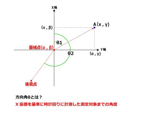 測量方位